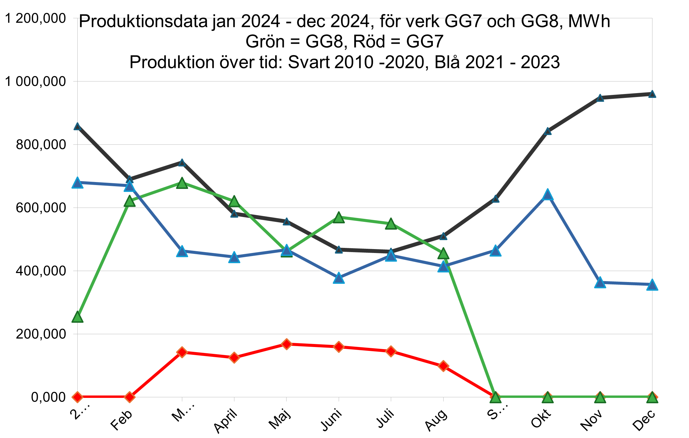 Vind för 11 mån