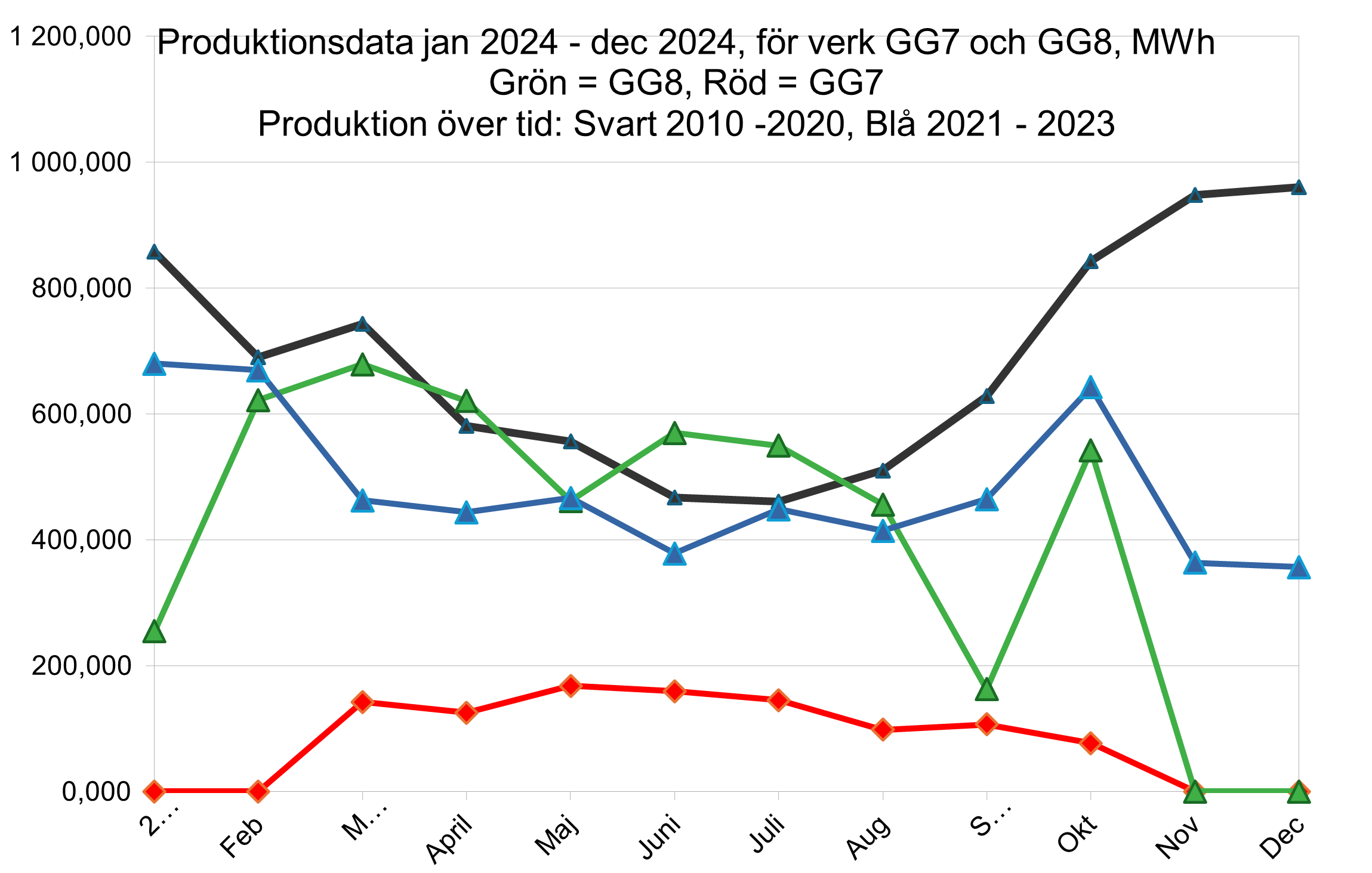 Vind för 11 mån