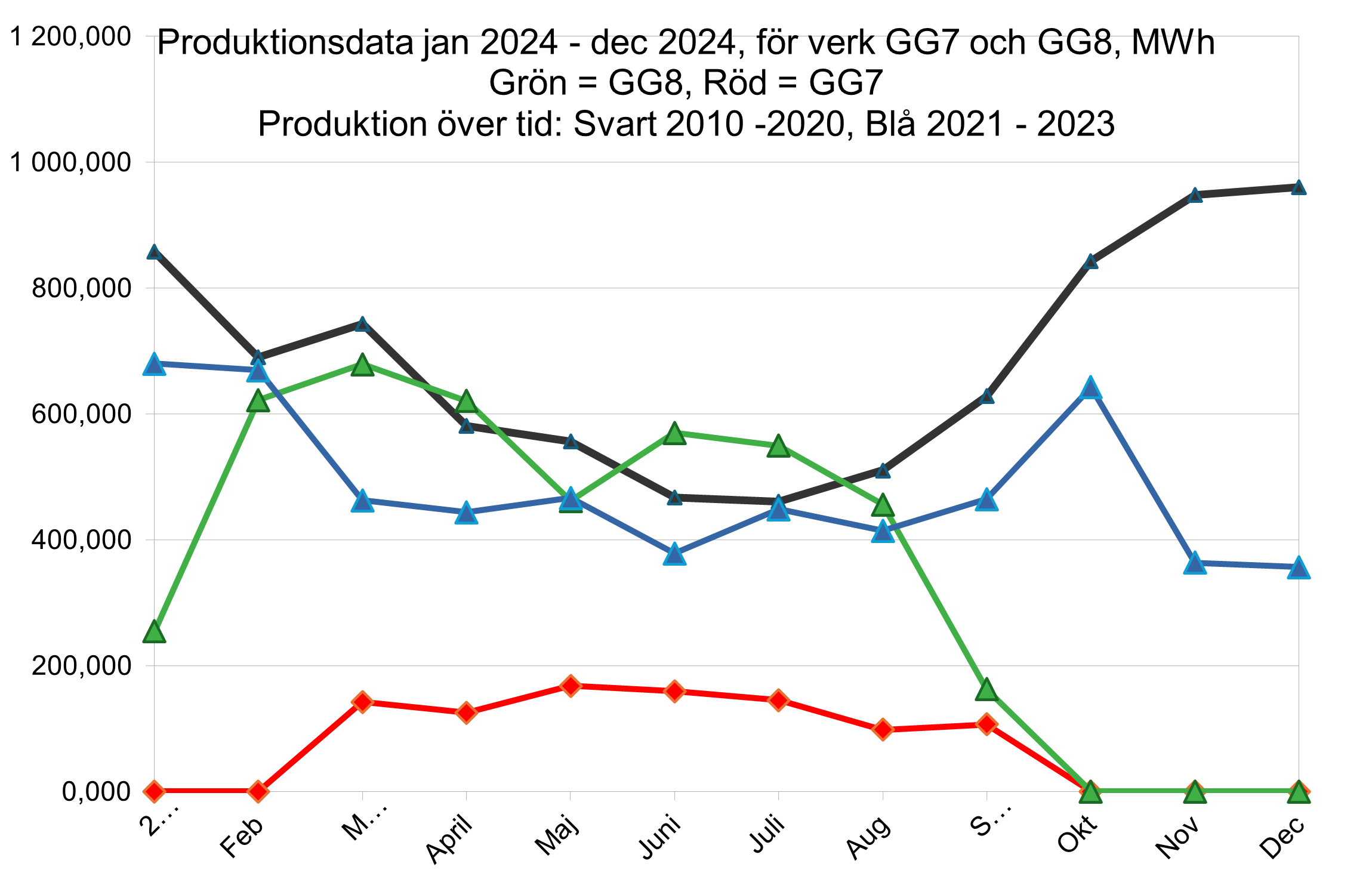 Vind för 11 mån